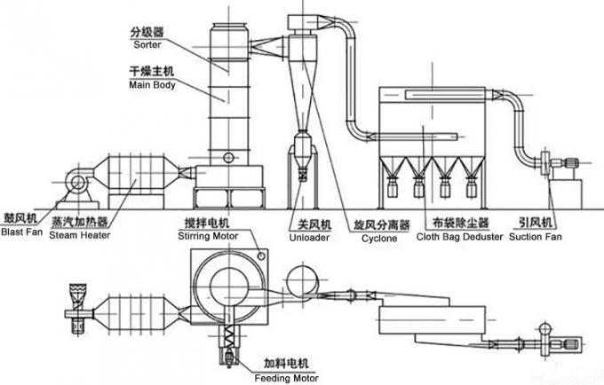 옥수수 전분과 카사바 전분을 위한 산업적 회전 플래쉬 기화 드라이어